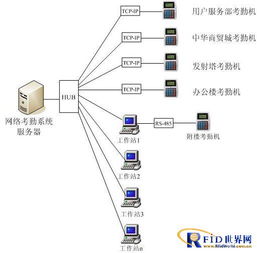 捷思達網絡考勤管理系統工程設計方案